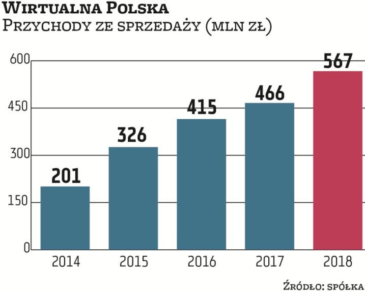 Wirtualna Polska notuje dynamiczny wzrost przychodów, za co dużym stopniu odpowiadają akwizycje, któ