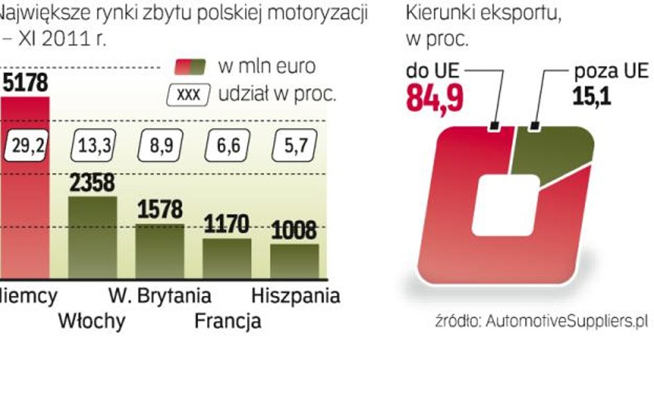 Największym rynkiem dla naszych aut są niemcy