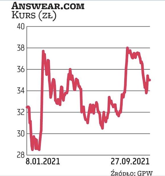 Answear.com zadebiutowało na warszawskiej giełdzie zaledwie w styczniu 2021 r. Inwestorzy zbili wted