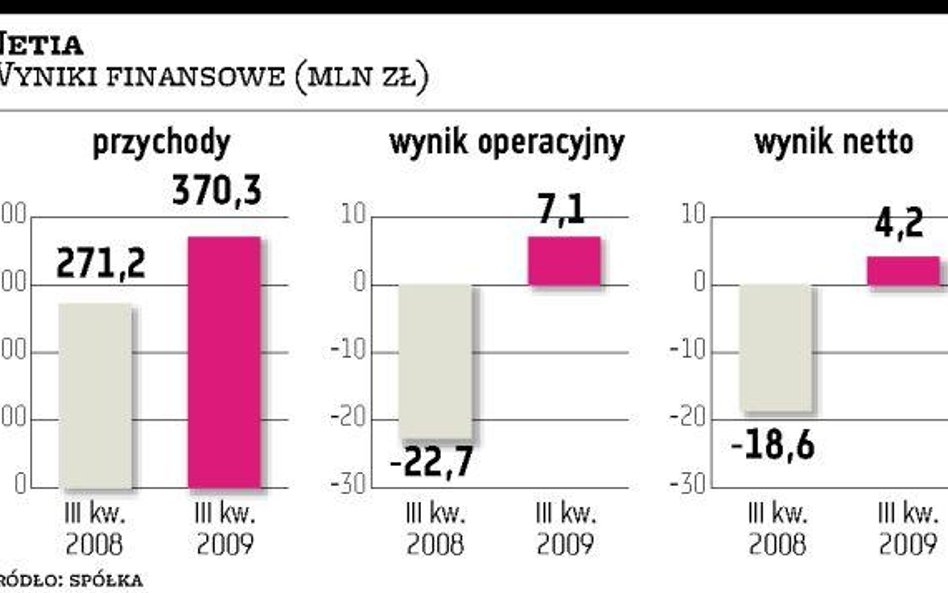 Netia będzie rosła wolniej, ale chce utrzymać zyski