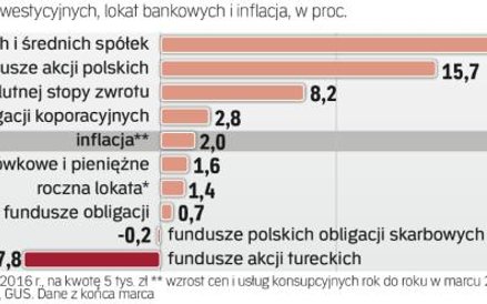 Już tylko ryzykowne inwestycje wygrywają z inflacją