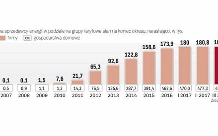 Tempo zmian sprzedawcy energii wyraźnie spowolniło w ostatnim czasie