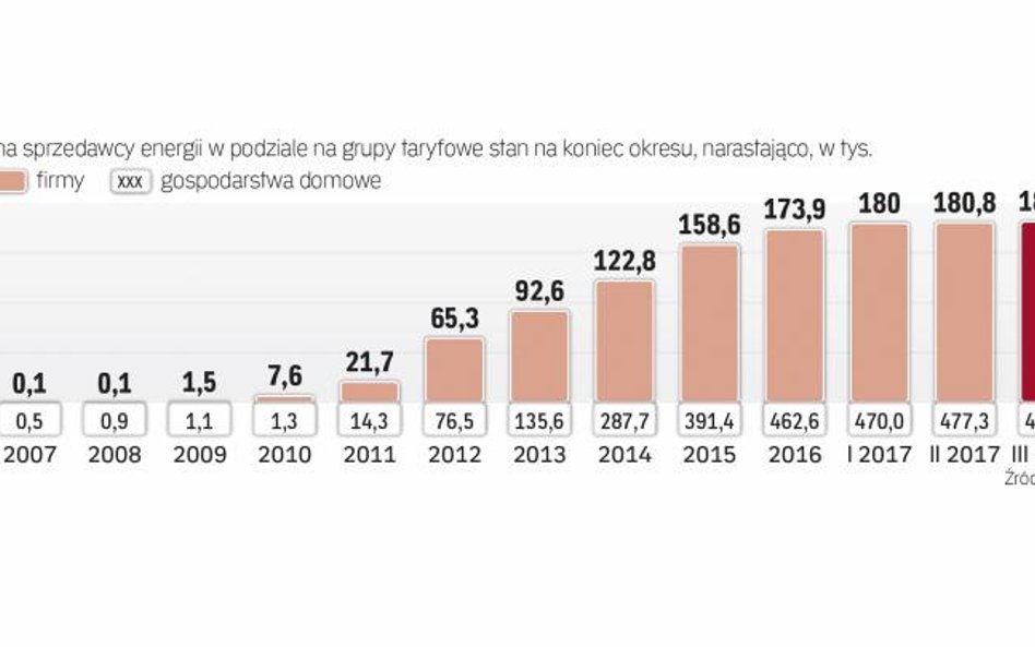Tempo zmian sprzedawcy energii wyraźnie spowolniło w ostatnim czasie