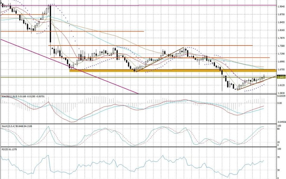 Wykres dzienny GBP/CAD