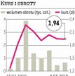 Techmex: Szanse na odzyskanie 34 mln złotych zmalały