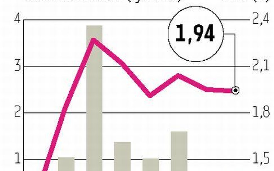 Techmex: Szanse na odzyskanie 34 mln złotych zmalały