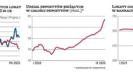 Banki nie muszą się martwić odpływem pieniędzy z lokat