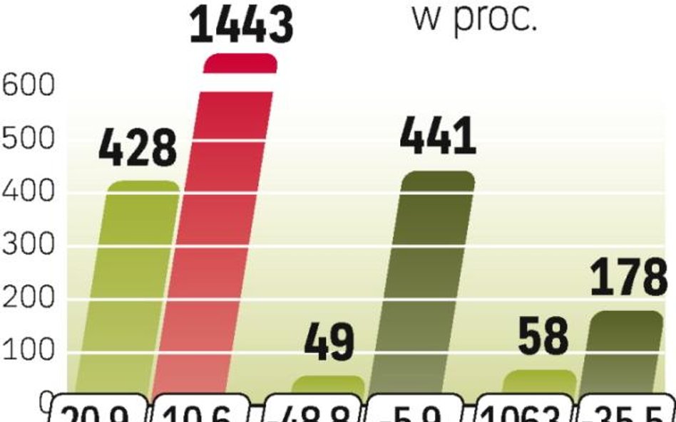 Wyniki grupy TVN