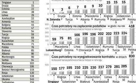 Warunki dla firm muszą być lepsze