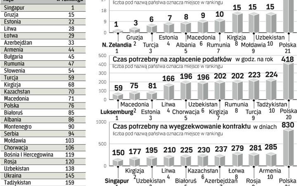 Warunki dla firm muszą być lepsze