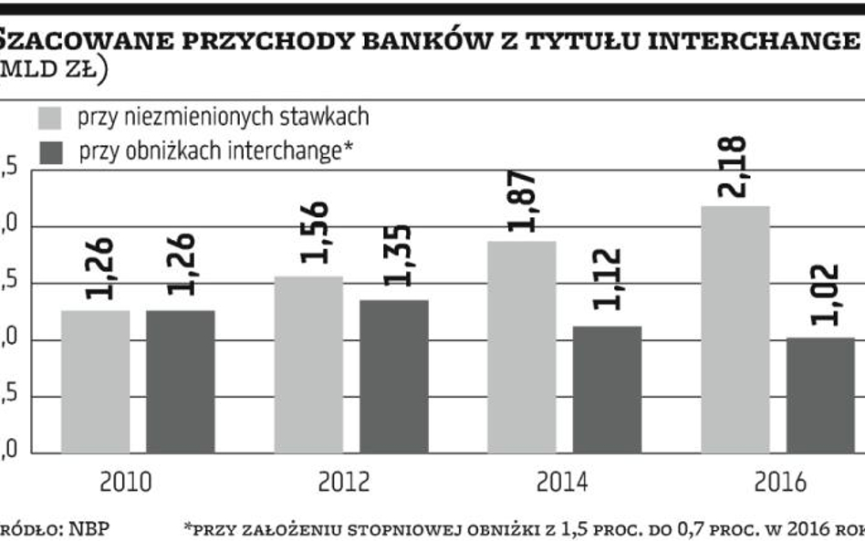 Banki walczą o łagodniejszy spadek prowizji kartowych