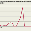 Wykres tygodnia: Koncentracja publikacji wyników