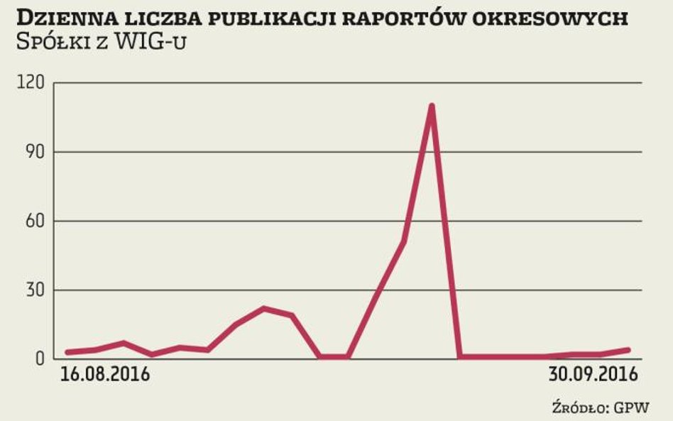 Wykres tygodnia: Koncentracja publikacji wyników