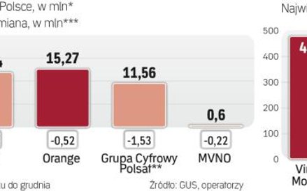 Wirtualni operatorzy komórkowi są niewielką siłą na polskim rynku