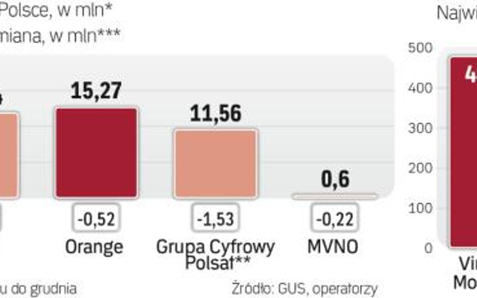 Wirtualni operatorzy komórkowi są niewielką siłą na polskim rynku