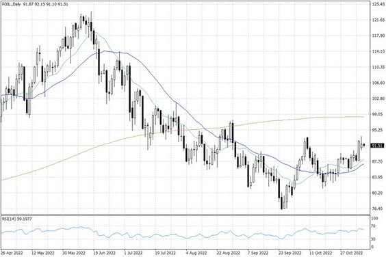 Notowania ropy naftowej WTI – dane dzienne