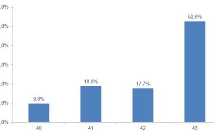 W biurach podróży Grecja liderem
