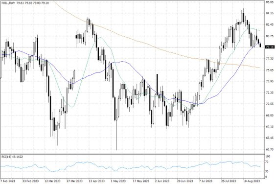 Notowania ropy naftowej WTI – dane dzienne
