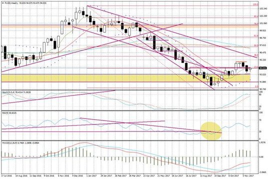 Wykres tygodniowy FUSD