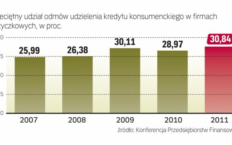 Co trzeci klient firmy pozabankowej nie otrzymuje pożyczki.