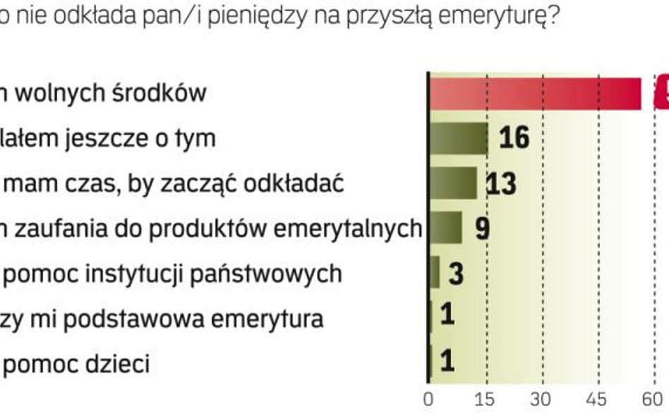 Powody, dla których Polacy nie oszczędzają