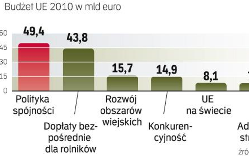 PodziaŁ Unijnego budżetu. Na politykę spójności Bruksela wydaje najwięcej pieniędzy. Dlatego ta pozy