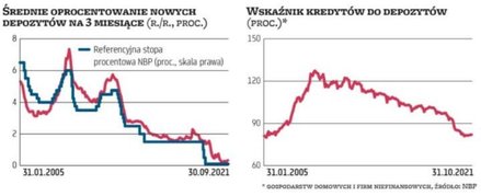 Jednym z głównych powodów niskich stawek depozytów oferowanych przez banki jest ich nadpłynność. Obr