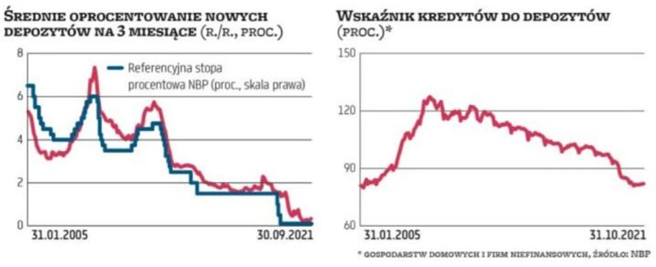 Jednym z głównych powodów niskich stawek depozytów oferowanych przez banki jest ich nadpłynność. Obr