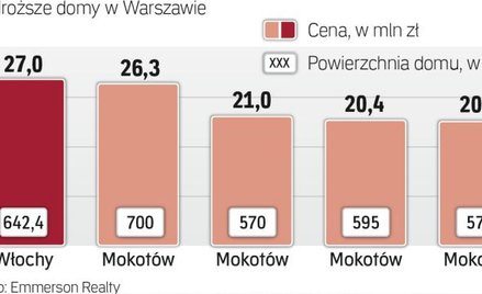 Ile na luksusową rezydencję, ile na tani dom