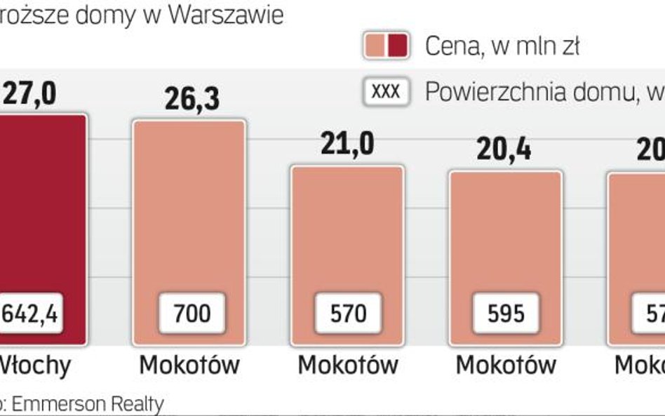 Ile na luksusową rezydencję, ile na tani dom