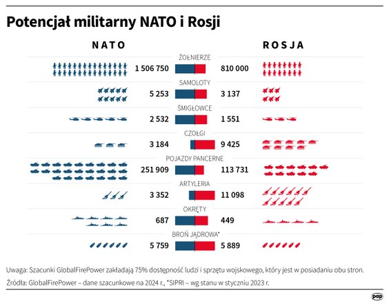 Porównanie potencjałów militarnych NATO i Rosji