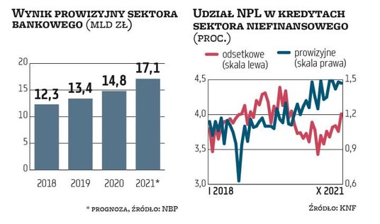 W pandemii i w dobie niemal zerowych stóp procentowych banki starały się zwiększyć dochody prowizyjn