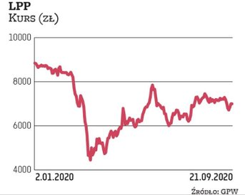 Wycena LPP w okresie pandemii spadła. Automatycznie skurczyły się też pakiety dwóch największych akc