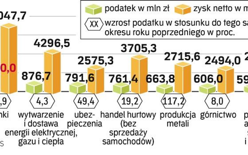 Najwięksi płatnicy budżetu