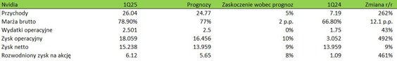 Wyniki finansowe Nvidii (w mld $ poza zyskiem na akcję). Źródło: Bloomber Finance L.P., XTB Research