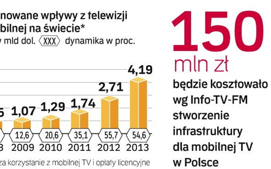 Wpływy z mobilnej telewizji na świecie będą szybko rosły. Światowymi liderami tej usługi są m.in. Ko