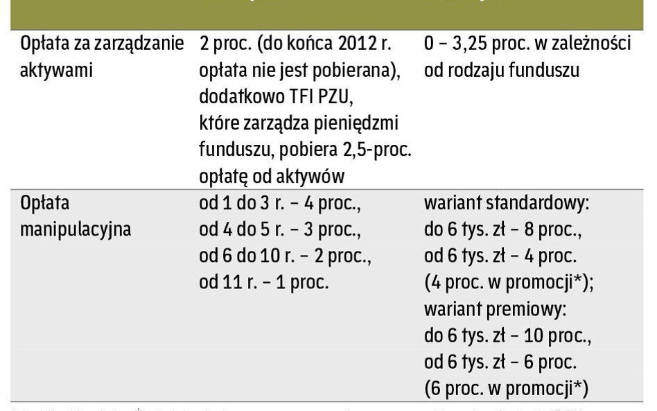 Pierwsze oferty nowych kont emerytalnych