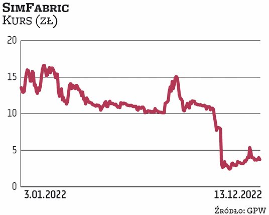 SimFabric jest jedną z najmocniej przecenionych w tym roku spółek. W pierwszym półroczu kurs utrzymy