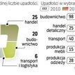 Przybywa bankrutów w handlu i budownictwie