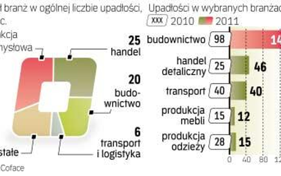Przybywa bankrutów w handlu i budownictwie