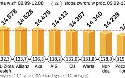 Oszczędności zgromadzone na kontach w funduszach emerytalnych