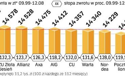 Oszczędności zgromadzone na kontach w funduszach emerytalnych