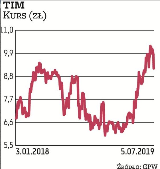Zdaniem analityków inwestycja w akcje Timu daje bardzo dobrą ekspozycję na rynek handlu detalicznego