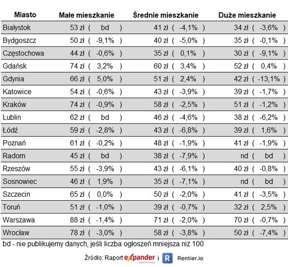 Najem mieszkań w II kw. 2023 r.