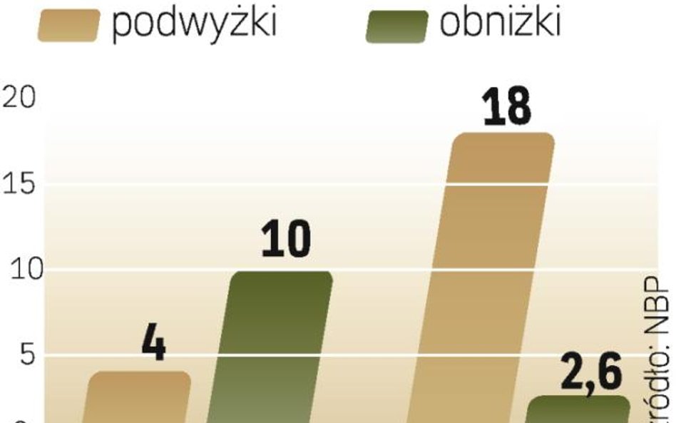 Nieliczne firmy, które planują cięcia pensji, szykują duże obniżki, bo o kilkanaście procent.