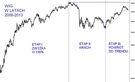 Jeśli powtórzy się historia sprzed 14 lat, WIG pokona szczyt