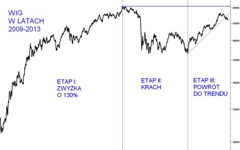 Jeśli powtórzy się historia sprzed 14 lat, WIG pokona szczyt