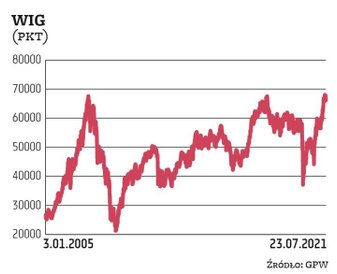 WIG jest obliczany od 16 kwietnia 1991 r. Pierwotnie jego wartość wynosiła 1000 pkt. Szczyt pierwsze
