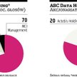 MCI Management ABC Data ma od środy nowych udziałowców