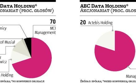 MCI Management ABC Data ma od środy nowych udziałowców